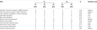 Power 5G Hybrid Networking and Security Risk Analysis